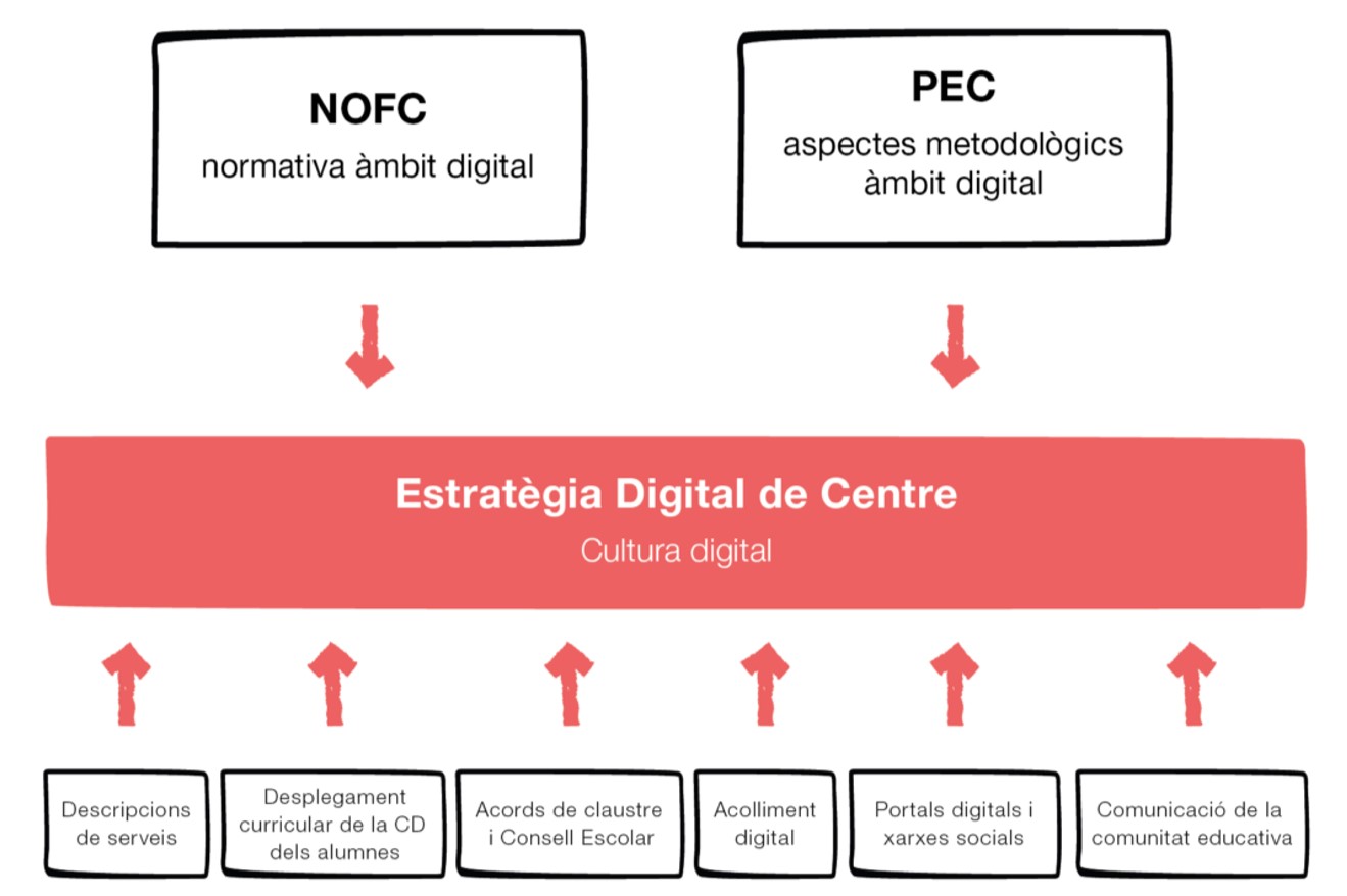Què és la Cultura Digital de Centre?